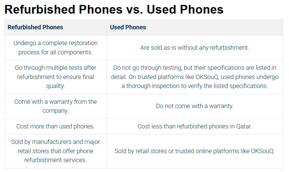 Refurbished Phones vs. Used Phones
